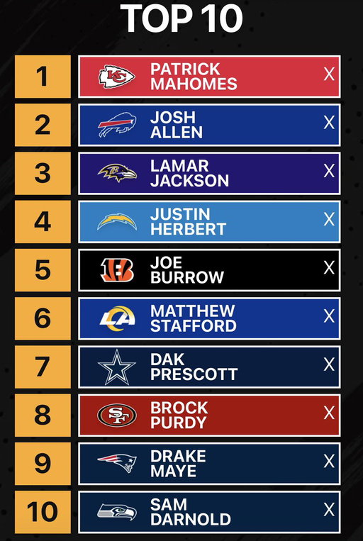 Brock Purdy comes in at #8 on my top 10 list. 

Too high, too low, or just right?

👇 