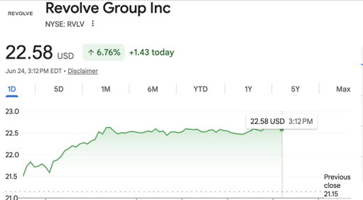 Revolve is up 7% today. 