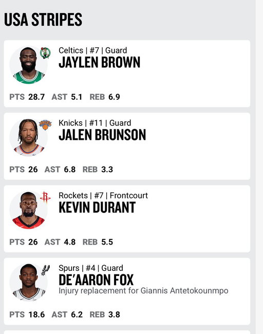 De’Aaron Fox… made the all-star team this year 