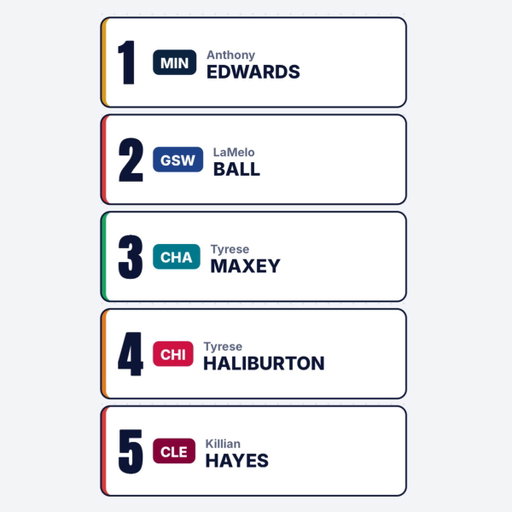 If you redrafted the 2020 NBA Draft today, Anthony Edwards and LaMelo Ball probably go 1st and 2nd.

And now they’re teammates 👀

See if you can get an A+ on the 2020 redraft: https://www.hoopsiqgame.com/ 