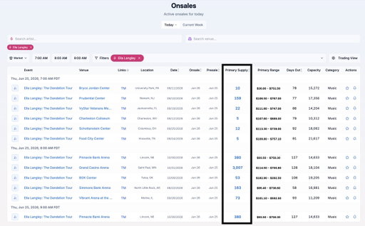 Ella Langley sold out pretty much the entire tour today.

Except Saint Paul, MN, where 3,007 primary tickets are still sitting because fans and brokers didn’t seem interested in paying aisle-seat premiums. 