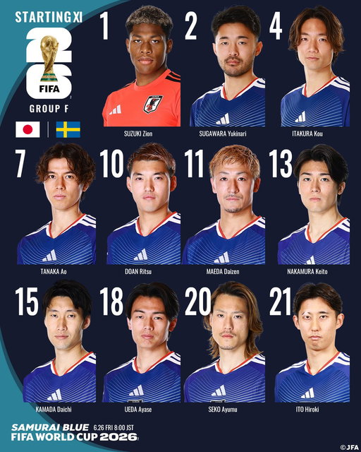 🔹𝗦𝗔𝗠𝗨𝗥𝗔𝗜 𝗕𝗟𝗨𝗘🔹
📝LINE-UP📝

🏆FIFAワールドカップ2026™
🆚スウェーデン代表🇸🇪

1 鈴木彩艶(GK)
2 菅原由勢
4 板倉滉(C)
7 田中碧
10 堂安律
11 前田大然
13 中村敬斗
15 鎌田大地
18 上田綺世
20 瀬古歩夢
21 伊藤洋輝

𝐒𝐔𝐁🔄
12 大迫敬介(GK)
23 早川友基(GK)
3 谷口彰悟
5 長友佑都
6 町野修斗
9 後藤啓介
14 伊東純也
16 渡辺剛
17 鈴木唯人
19 小川航基
22 冨安健洋
24 佐野海舟
25 鈴木淳之介
26 塩貝健人

監督
森保一

⚔グループステージ第3節
🗓6.26(金) ⌚️8:00(🇯🇵)
🏟Dallas Stadium(アメリカ)
📺日本テレビ
📺NHK BS
📱DAZN

@FIFAWorldCup
#最高の景色を #サッカー日本代表