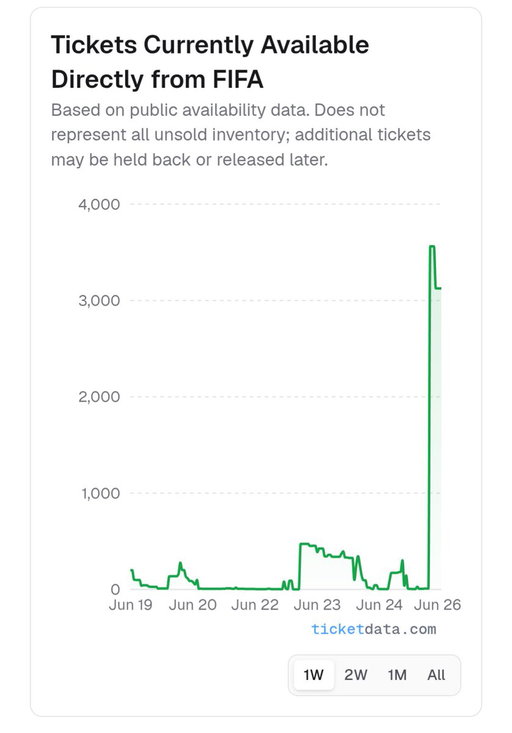 Wow 3,000+ primary tickets just released by FIFA (not resale), all for the R32 Canada vs South Africa match in Los Angeles. No other match has had a real big release like this. Will be interesting to see if this is a one-off or becomes common through the knockout stages. 