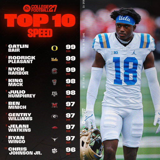 The Top 10 Fastest Players in College Football 🌬️ 

All #CFB27 Player Attributes below⤵️
🔗: http://x.ea.com/89559 