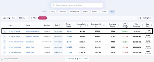 There are going to be a lot of empty seats at Kanye's show in Tampa tonight. 

Between the primary + secondary markets there is over 3,000 tickets remaining. 

The primary market value of the remaining tickets is $318,033 while the Sunday show has over $4.1 million dollars of inventory left.