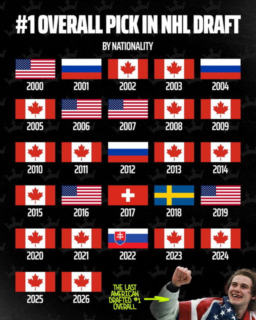 Canada keeps producing No. 1 picks in the NHL Draft 🇨🇦

Gavin McKenna is the 4th straight Canadian selected first overall and the 16th since 2000.

The last American to go No. 1?

🇺🇸 Jack Hughes in 2019. 