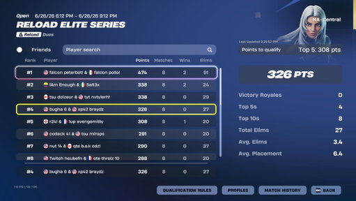 4th @Braydz @RazZzero0oFN @KamiFN1 

here in finals 