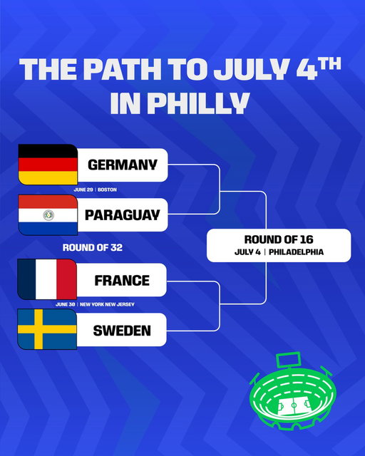 The winners of these two knockout stage matches will be playing Philly's Round of 16 clash on America's 250th. 
