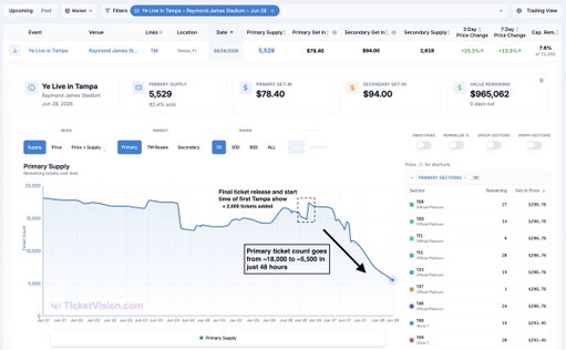 Immediately after the first Kanye show started on June 26, the second Tampa show on June 28 started seeing increased demand in both the primary and secondary markets.

Between the primary and secondary, the final Tampa show has now sold over 15,000 tickets in the final 48 hours. 
