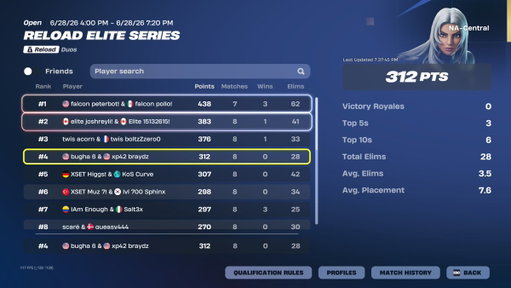 4TH IM FUCKING BACK @Braydz @RazZzero0oFN @skqttlescuh 🇫🇷🇫🇷🇫🇷🇫🇷 