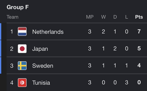 Group F is officially the first completely eliminated group from the 2026 World Cup

Group E could become the second group tonight if Ecuador loses to Mexico (Germany, Ivory Coast and Curacao already eliminated) 