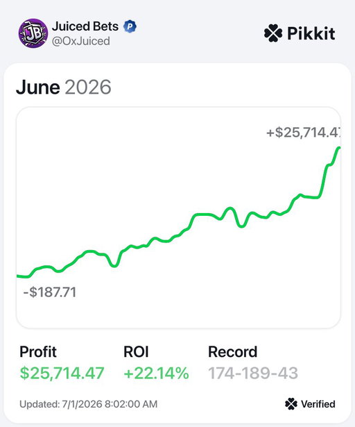 Over $25,000 PROFIT in June 💰

I relied on math, proven models and sent these bets to my community of over 1,000 bettors.

Here are 3 of my best strategies, no bs 🧵👇 