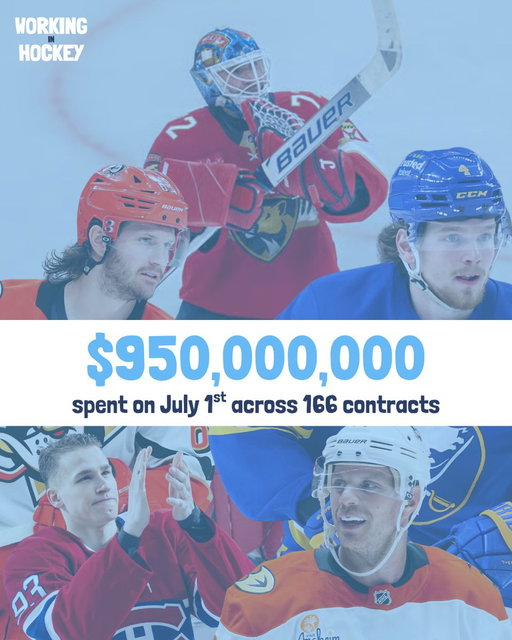 With the NHL Salary Cap increasing by $8.5M for the 26-27 season, and a projected $9.5M for the 27-28 season, we saw teams spending a TON of money yesterday💰

Over $950M was committed to players yesterday, across 166 contracts. It’s safe to say business is BOOMING for the NHL👏 