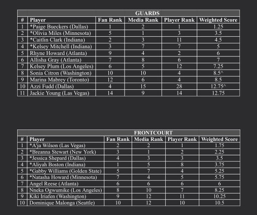 Voting results for 2026 All-Star starters: 