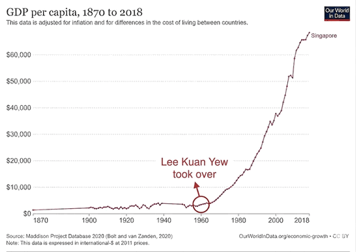 I think about this every single day.

What happened in Singapore should be mandatory study in schools.
It's the single greatest wealth creation in the history of capitalism.

Why Lee Kuan Yew was an absolute genius🧵 