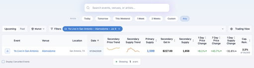 Kanye ticket prices for tonight’s San Antonio show are holding very high.

His first Tampa show dipped into the low $40's on the secondary market day of show. Tonight in San Antonio, the market is still holding around a $227 get-in.

About 2% of capacity, roughly 1,600 tickets, is still available on primary, mostly Floor GA.