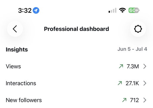 this is why my whitelisting rates are what they are ✅👩🏽‍💻✨🤗

The credibility that my page gives to the ads that I create is unmatched. 

Every single day I get around 30 to 50 DM’s of people who saw my whitelisted ads who are telling me that they purchased or they’re asking questions and I am replying to them to help close the deal

That’s because I actually do give a shit if your brand makes money or not 

Most creators you’re going to work with are looking for one off deals, but I am looking for long-term partnerships and to see the brands that I work with actually grow.

🫶🏽