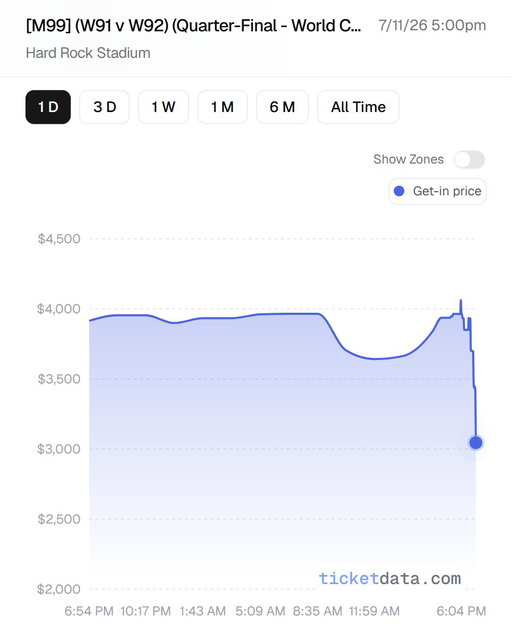 And the drop begins.

Ticket prices for Match 99 in Miami (now featuring Norway instead of Brasil) started dropping slightly after Haaland's first goal and then began absolutely plummeting after his 2nd. Get-in price now has now gone down $1,000 now in just a 20 minute span, with no sign of slowing.