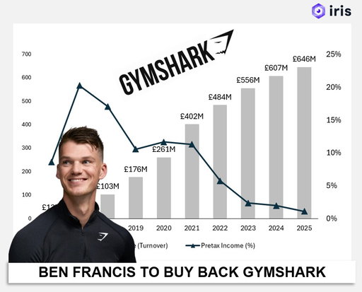 GYMSHARK FOUNDER BEN FRANCIS IN TALKS TO BUY BACK GYMSHARK

In 2020, Gymshark founder Ben Francis sold 21% of Gymshark to General Atlantic valued at 1.67B. Francis now is speaking to GA to acquire a portion back. 

As competition in the space intensified and consumer spending repressed from soaring prices, Gymshark’s growth has slowed. The company’s revenue rose 6.5% to £647M in 2025 but pre-tax profits fell from £11.8M to £6.9M.

Gymshark also went through a restructuring that cut hundreds of roles.