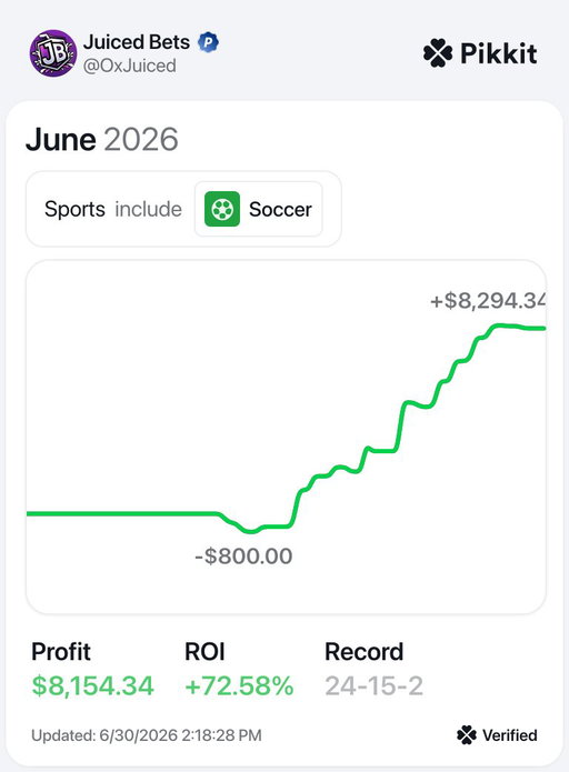 I’m up $8,500 betting on the WORLD CUP ⚽️🔥

We got 2 weeks left…

Here are my 3 main strategies 👇 