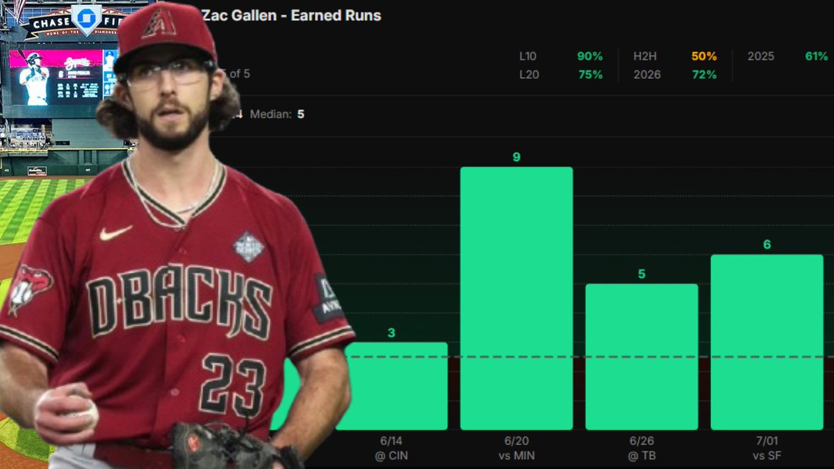 MLB Play Of The Day☢️

Zac Gallen Over 2.5 Earned Runs

100% Hit Rate Last 5 Starts🎯

50❤️ For My WNBA Play Of The Day

Gallen has been one of the most hittable starters in baseball this season and has been getting shelled with alarming consistency on the road. He's cleared this line in 13 of his 18 starts on the year and has hit it in all 5 of his last 5 outings while averaging 3.61 earned runs per game heading into tonight.

Gallen On The 2026 Season Ranks.

-BAA: .307 (3rd Percentile)
-ERA: 6.36 (2nd Percentile)
-FIP: 5.34 (9th Percentile)
-BABIP: .320 (14th Percentile)
-wOBA: .374 (5th Percentile)

Gallen and the Arizona Diamondbacks head to San Diego tonight to face the Padres. The Padres rank 30th in batting average against right handed pitching this season but have shown more life over the last 30 days, ranking 19th in the same stretch.

SD Batting Vs. RHP This Season.

-AVG: 30th (.222)
-OBP: 28th (.302)
-SLG: 27th (.374)
-wRC+: 26th (90.5)
-BABIP: 30th (.262)

Last 5 SP's Vs The Padres.

-Brandon Pfaadt 0 ER
-Emmet Sheehan 1 ER
-Yoshinobu Yamamoto 0 ER
-Shohei Ohtani 3 ER
-Roki Sasaki 6 ER

On the road this season Gallen has cleared this line in 8 of his 9 starts while averaging 3.89 earned runs per game and logging 5.0 innings per outing on 88.2 pitches. His last 9 road outings read 4, 1, 3, 6, 4, 5, 4, 3 and 5, the one miss a lone outlier in an otherwise brutal away stretch.

Gallen has now cleared this line in 8 straight starts overall posting 3, 5, 4, 4, 3, 9, 5 and 6 earned runs across those outings while averaging 4.9 per game. His stuff sits in the bottom 10% of the league in every key metric, ERA, BAA, FIP, and wOBA against, and nothing in his profile suggests a turnaround is coming. Setting him up to allow at least 3 earned runs tonight.