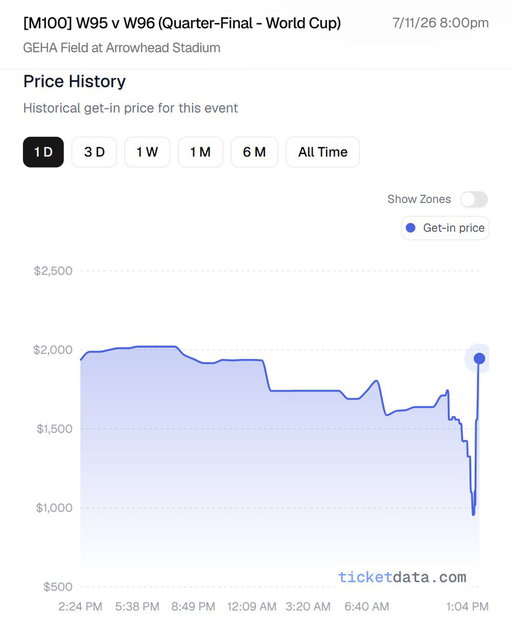 Get-in price for Match 100 in Kansas City (featuring the winner of Argentina-Egypt) were at $1,800 when the Argentina match started, dipped below $1,000 following Egypt's 2nd goal, and have now surpassed $2,000 once again following Argentina's victory, all in a 30 minute  span. 