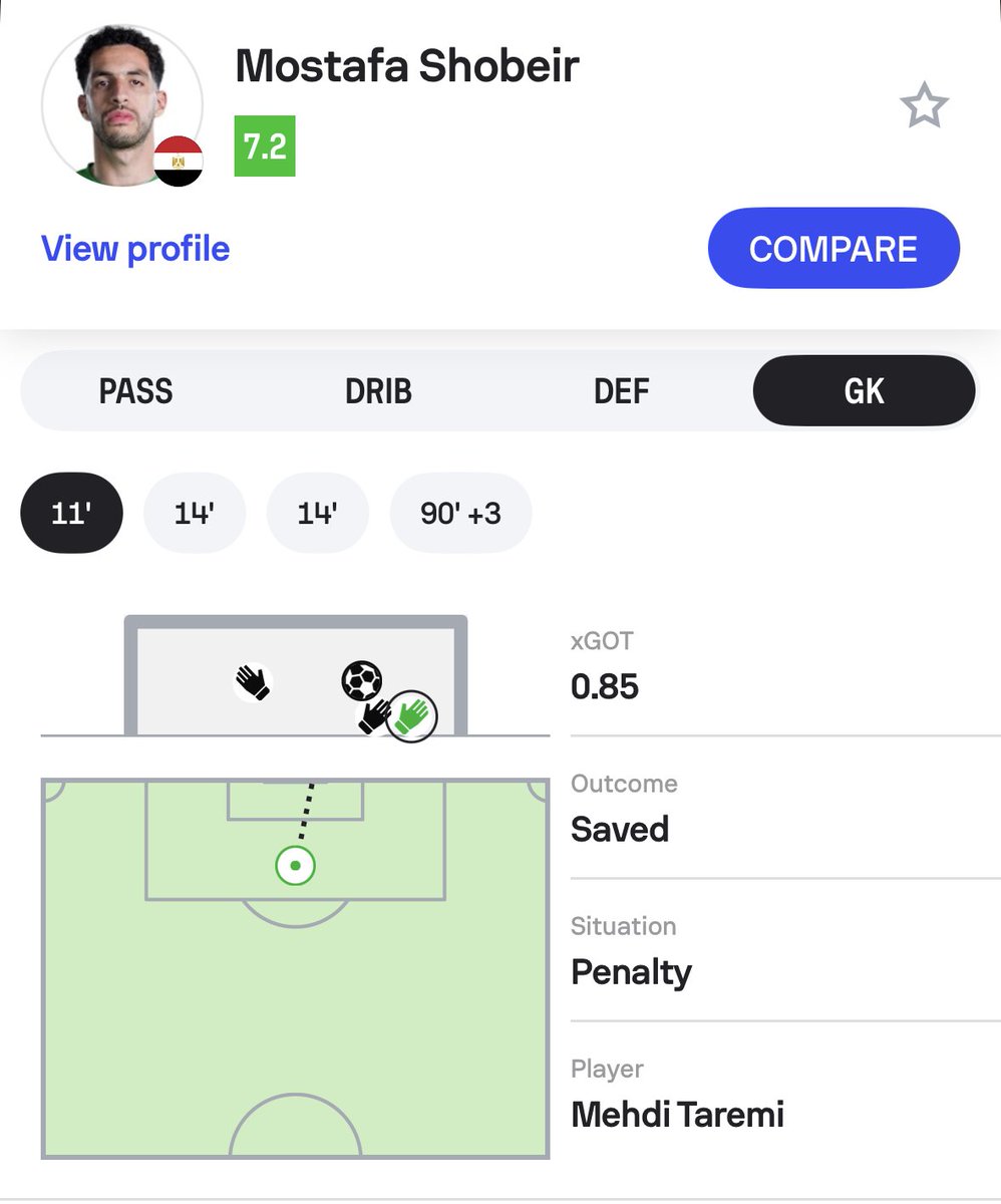👑 | Egyptian penalty king

Goalkeepers with multiple penalty saves (excluding shootouts) at a single World Cup tournament since 1966:

🇵🇱 Jan Tomaszewski (1974)
🇺🇸 Brad Friedel (2002)
🇵🇱 Wojciech Szczęsny (2022)
🇪🇬 Mostafa Shobeir (2026) 🆕

His heroics against Iran and Argentina will live long in the memory 💪