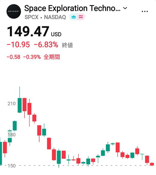 【速報】🇺🇸SpaceX、ナスダック100採用日に史上最安値で引け

・採用初日に株価は6.8%下落
・終値は149.47ドルと、終値ベースで初の150ドル割れ
・一方でIPO価格135ドルはまだ上回る水準

年内にS&amp;P500指数入りする確率は5% 