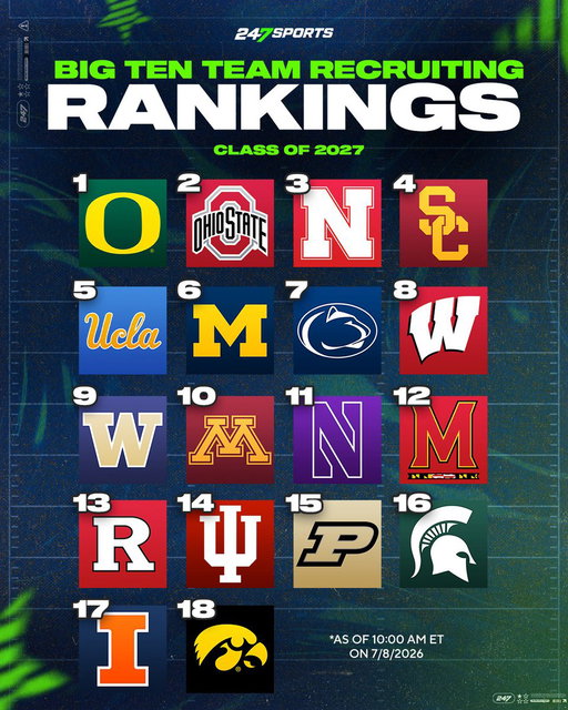 Big Ten Recruiting Rankings for the Class of 2027 🔥

Which team's ranking is most surprising to you? 🤔 