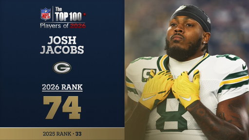 No. 74 on the NFL Top 100 Players of 2026…

@Packers RB Josh Jacobs! @NFLFilms 