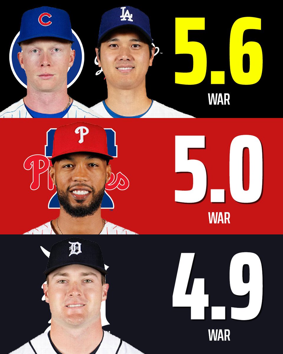 2026 MLB WAR LEADERS: 

🥇 Pete Crow-Armstrong - 5.6
🥇 Shohei Ohtani - 5.6
-
Cristopher Sánchez - 5.0
Kevin McGonigle - 4.9

PCA is the hottest bat in baseball right now 🔥 
