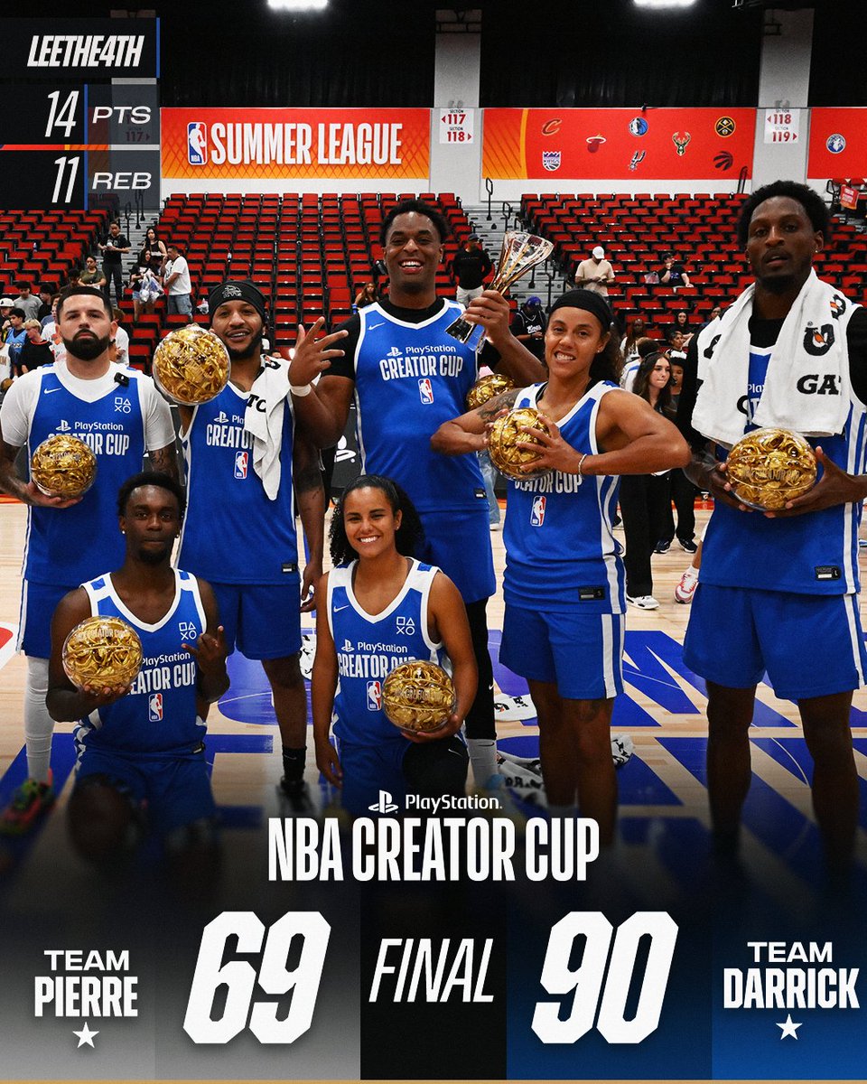 🏆 @PlayStation NBA Creator Cup Final Score 🏆

Team Darrick secures the win as LeeThe4th wins MVP honors! 