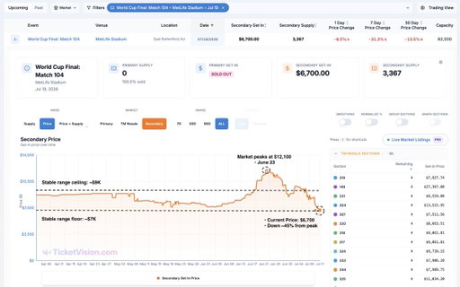 After spending more than two months range-bound between $7,000 and $9,000, the World Cup Final get-in broke out to $12,100 in late June.

That entire move has now round-tripped.

With eight days until the match, the get-in is back to $6,700, down roughly 45% from the peak and testing the same floor that held for more than two months.