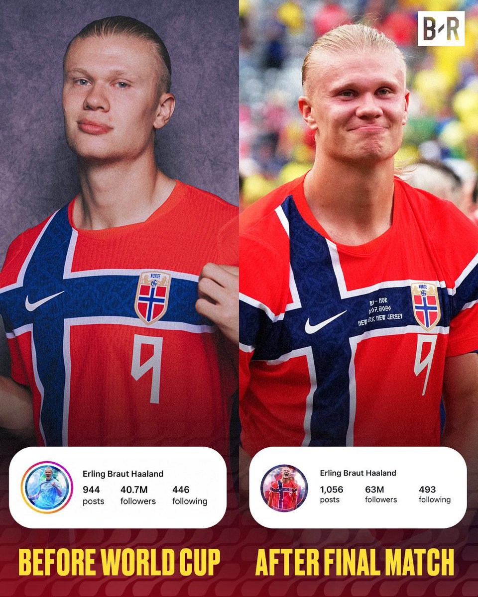Erling Haaland gained over 22M followers during his magical World Cup run 🤩🇳🇴

The 25-year-old superstar is just getting started 🔥 