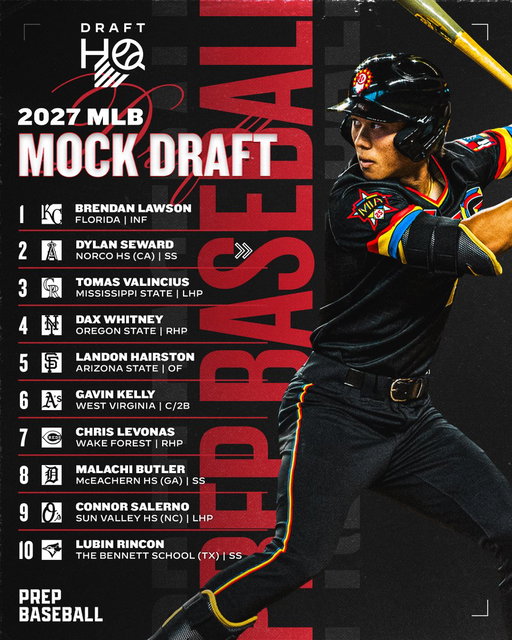 𝟐𝟎𝟐𝟕 𝐌𝐋𝐁 𝐃𝐫𝐚𝐟𝐭: 𝗪𝗮𝘆-𝗧𝗼𝗼-𝗘𝗮𝗿𝗹𝘆 𝗠𝗼𝗰𝗸 📊

The 2026 #MLBDraft is in the books, so it's never too early to look ahead. 👀 @ShooterHunt unveils his way-too-early projection for the 2027 MLB Draft.

@PB_DraftHQ 