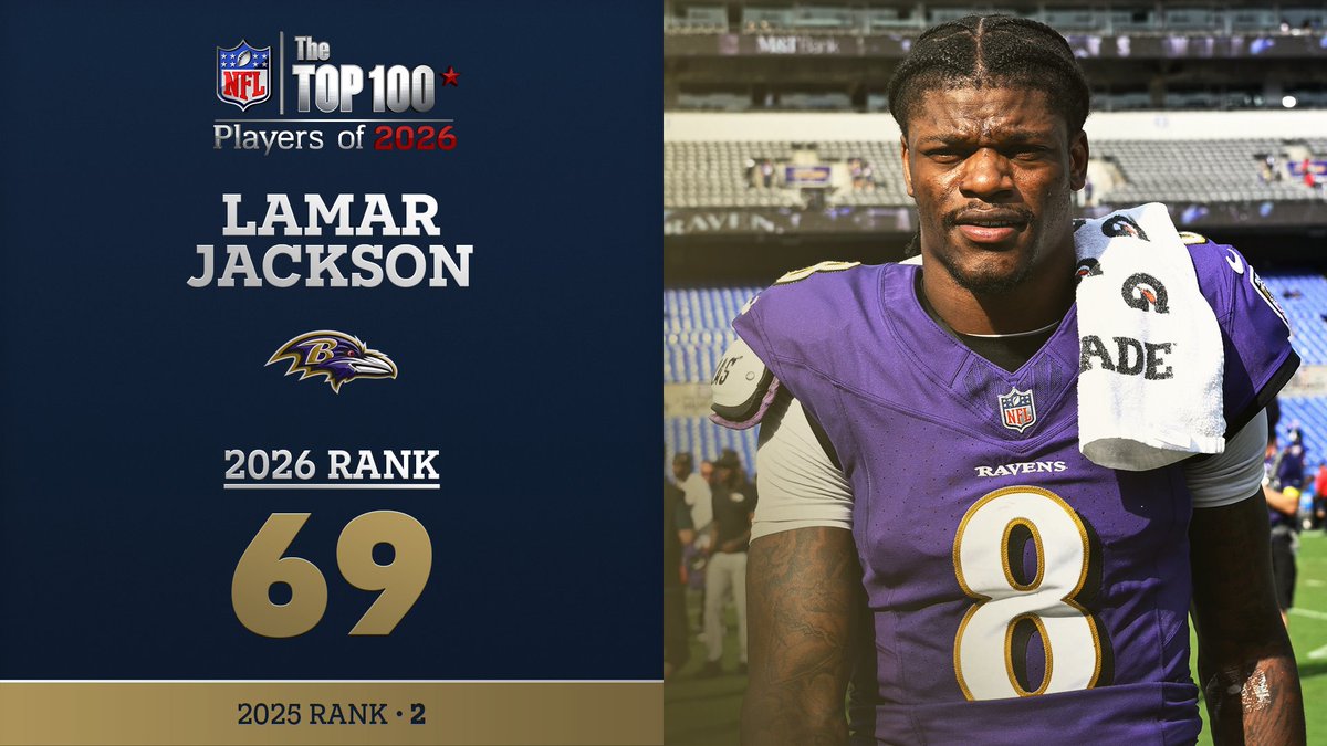 No. 69 on the NFL Top 100 Players of 2026…

@ravens QB Lamar Jackson! @NFLFilms 