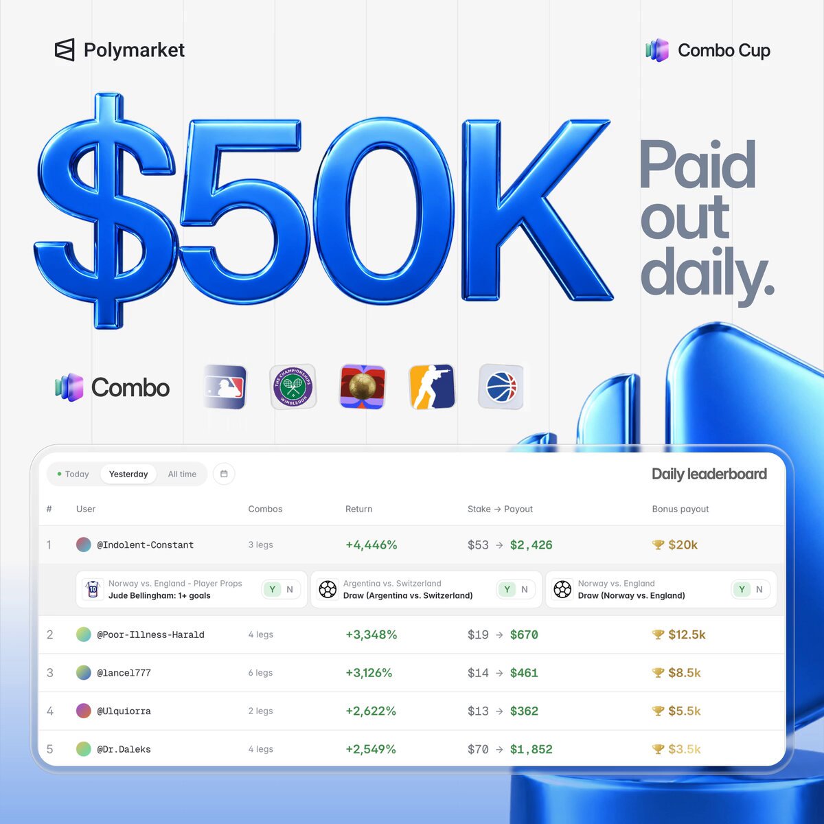 ANNOUNCING: The Combo Cup.

$50k in daily bonuses — paid out to the top Combo trades on Polymarket​.com

Ends July 31st.

Place any combo here: https://t.co/ypUQ0xj7W9 
