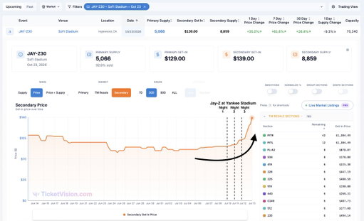 Jay-Z’s New York run triggered a full repricing of his Los Angeles show.

The SoFi get-in moved higher after every Yankee Stadium show and is now up 61.6% in seven days, with the concert still more than three months away. 