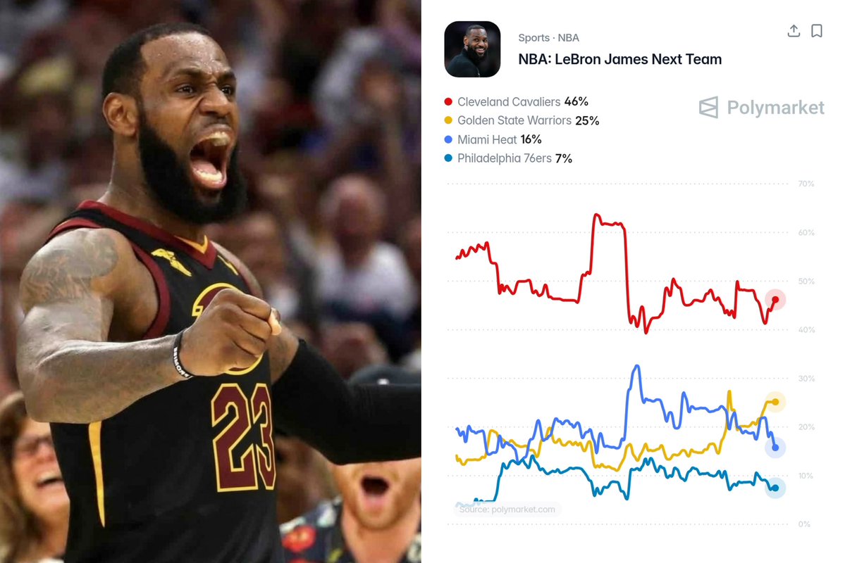 🚨JUST IN: The polymarket for LeBron James’ next team to be the Cleveland Cavaliers is 46% 

Golden State is in second place with a 25% chance 