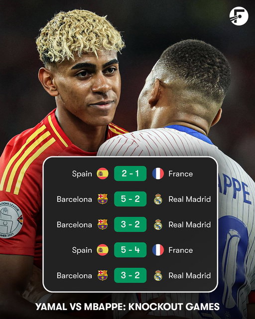 Since joining Real Madrid, Kylian Mbappé has NEVER beaten Lamine Yamal in a knockout game, both for France and Real Madrid! 🤯❌ 
