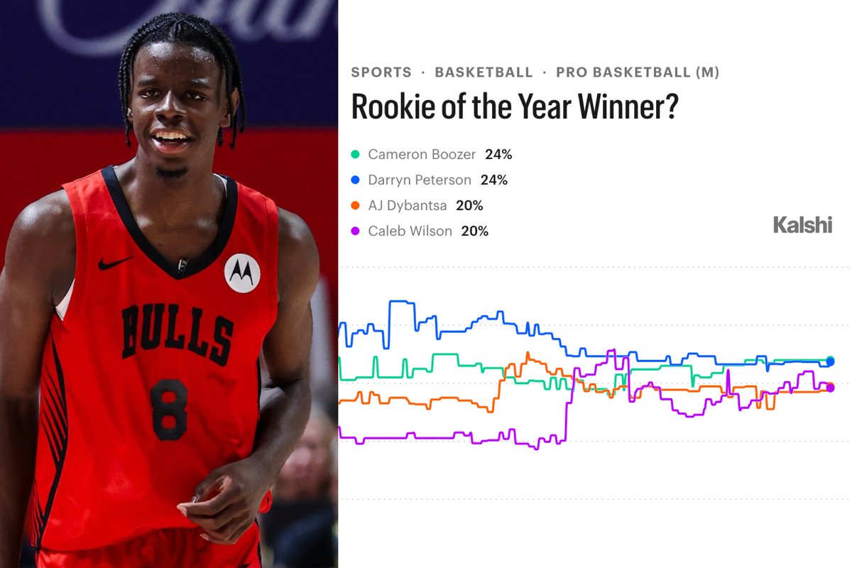 Updated NBA Rookie of the Year Favorites, via Kalshi:

24% — Cam Boozer
24% — Darryn Peterson
20% — AJ Dybantsa
20% — Caleb Wilson
14% — Darius Acuff Jr
6% — Mikel Brown Jr
6% — Yaxel Lendeborg
3% — Brayden Burries
3% — Morez Johnson Jr
2% — Keaton Wagler 