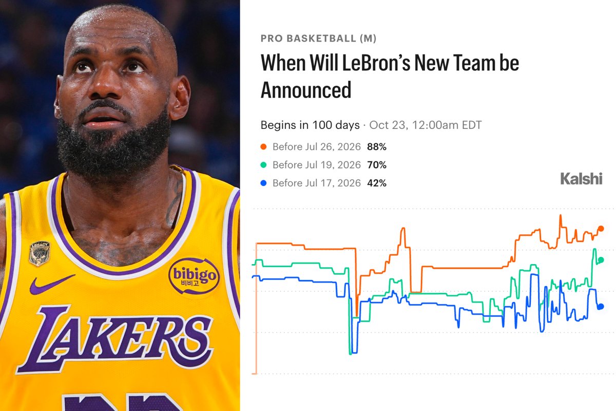 NEW: It is now likely that LeBron James announces his next team before Sunday, via Kalshi:

• 42% chance before Friday
• 70% chance before Sunday
• 88% chance before next Sunday (7/26) 