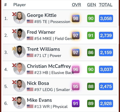 We got six 90 overalls this year🤩

CMC and Fred gotta be 99s tho. 