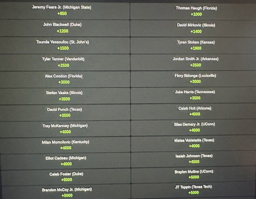 Wooden Award odds are up for CBB, anybody see something they like? 