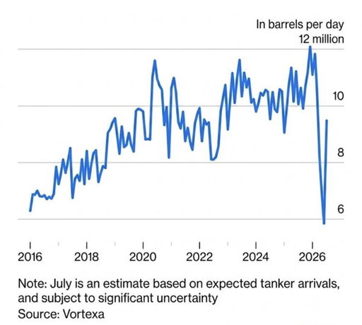 Chinese oil imports are rebounding sharply 

#MacroEdge 