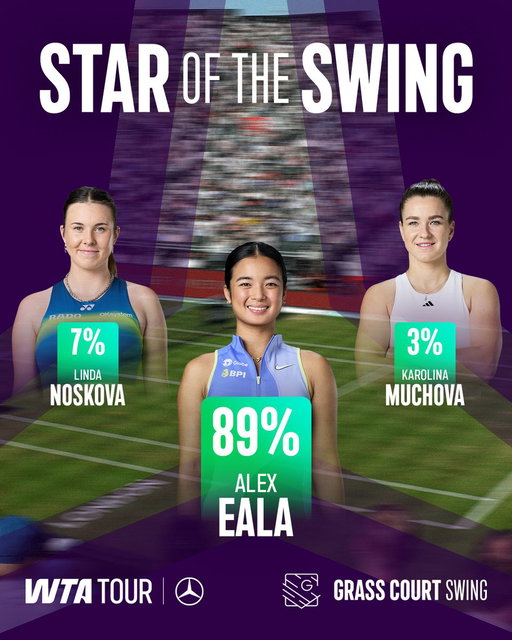 Drumroll please 🥁

Alex Eala is your Star of the Grass Court Swing 😍

@MercedesBenz 