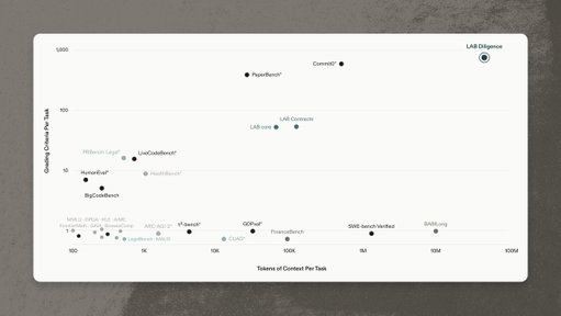We're open-sourcing 10 RL environments for M&A due diligence.

In our LAB: Diligence environments, agents do research in a virtual data room (VDR) and draft a diligence memo for a merger or acquisition.

The largest of these environments contains 80M tokens of context with 1,000 grading criteria.

M&A diligence is one of the most difficult tasks for frontier agents due to:

1) Long context: A single thread of VDR research may involve hundreds of documents in a dataroom that contains hundreds of thousands.

2) Exhaustivity: every document must be searched for needle-in-a-haystack provisions that kill a deal.

3) Data: M&A diligence data is privately held by transactional law firms - models aren't trained to do it.

It is also one of the world' most valuable knowledge work tasks: global M&A volume is ~$4T annually, of which ~1% is spent on diligence.

Deep dive below by @ItsJulioPereyra and @nikogrupen: