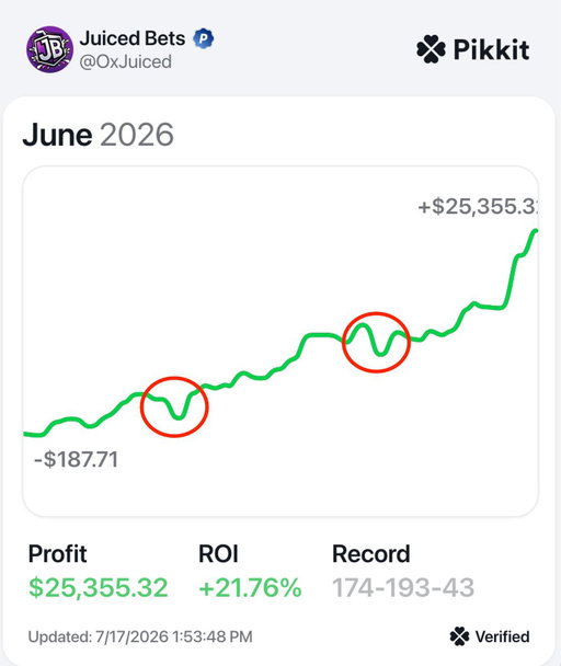Most people who try +EV betting make the exact same 3 mistakes.

They lose money, blame the strategy and quit before they ever give it a real chance 😢

Here is what they are doing wrong 👇 