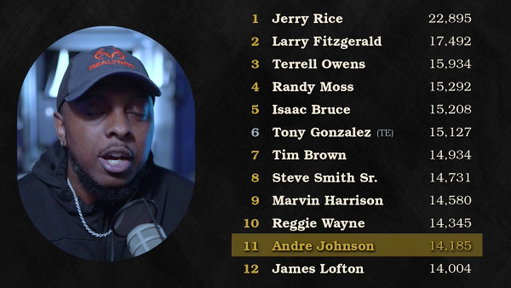 What happened to Andre Johnson?

Andre Johnson is number 11 all-time when it comes to career receiving yards. But there’s something that separates him from every other player in the top 10.

Unlike every other player that’s on this list, Dre’s the only one who never played with a single QB who made the Hall of Fame, won an MVP, or at least got a single first-team All-Pro.

It’s hard to be an elite wide receiver without an elite QB or an elite scheme. Some guys are asked to go out there with neither.

And while they might do well for a while. Almost none will ever feel the warmth of a Hall of Fame jacket. Almost none...
