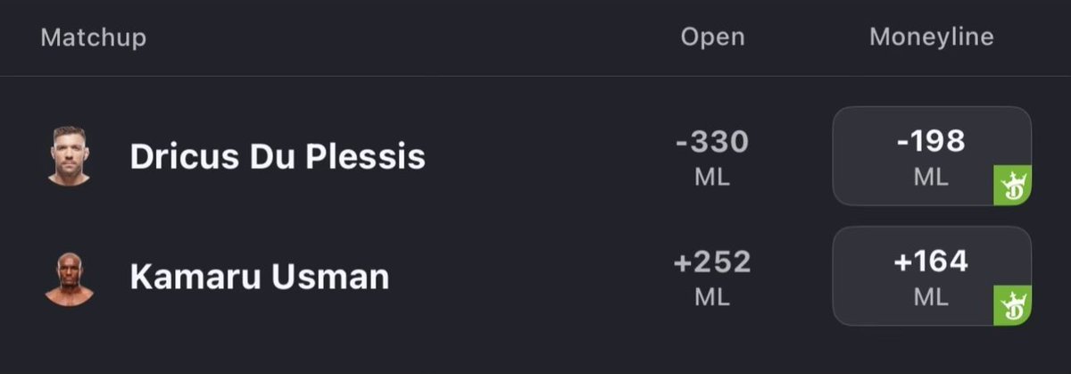 Significant line movement for tonight's #UFCOKC main event 👀

🇿🇦 Dricus Du Plessis -330 📉 -198
🇳🇬 Kamaru Usman +252 📈 +164

80% Bets on Usman at @BetMGM 
